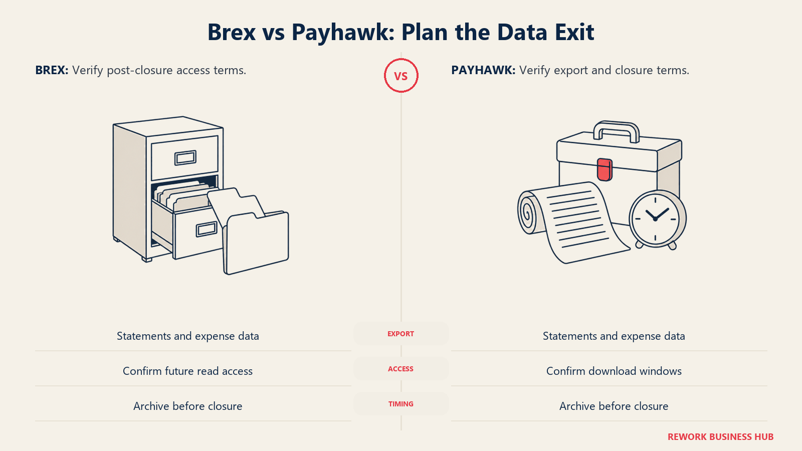An archive drawer and portable records case for planning Brex and Payhawk data exits