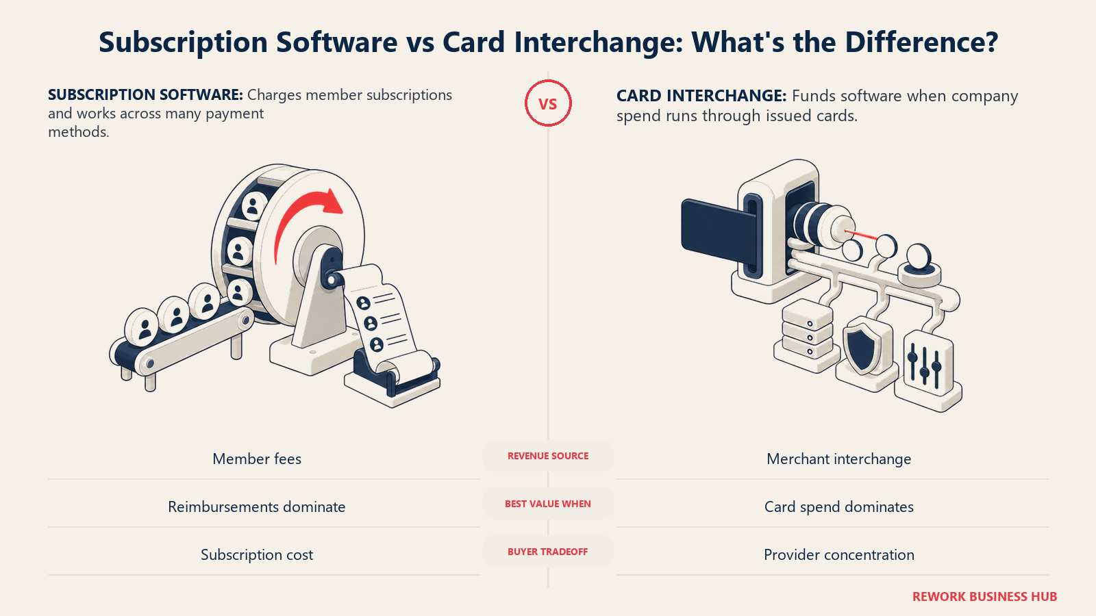 Subscription expense software compared with card-interchange-funded spend management using a member ledger and a corporate card rail