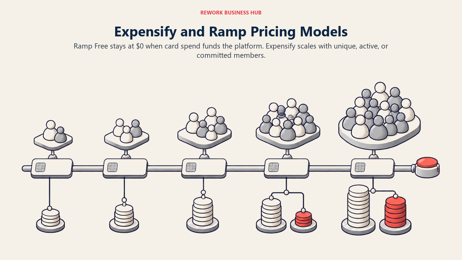Expensify and Ramp pricing models shown as rising member-cost stacks beside a card-funded software rail across growing team sizes