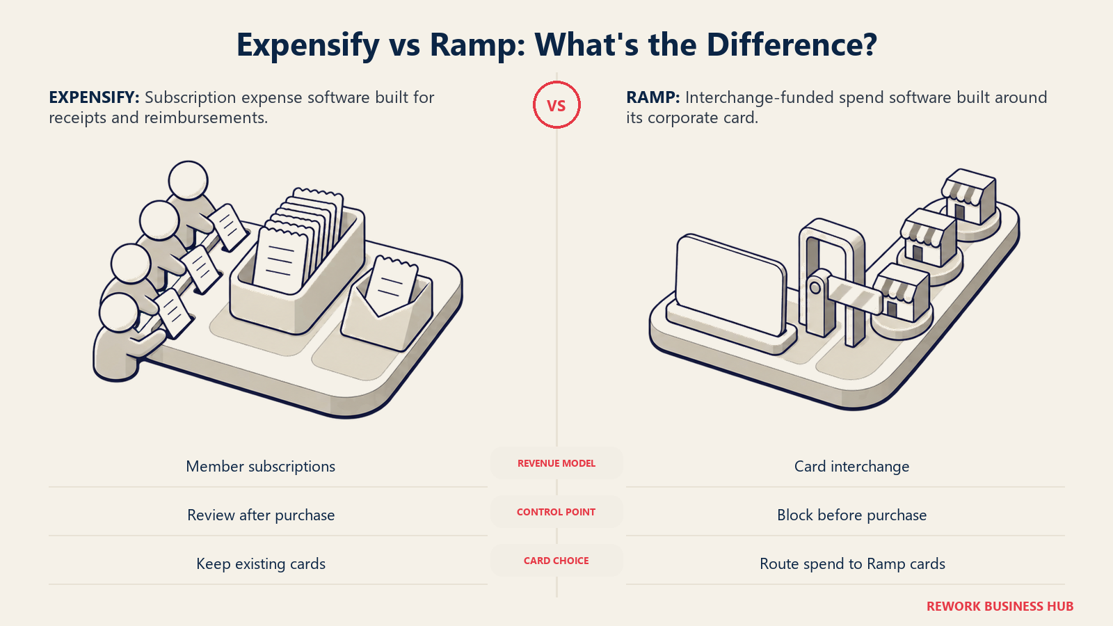Expensify and Ramp compared as member-funded reimbursement software versus an interchange-funded corporate-card spend rail