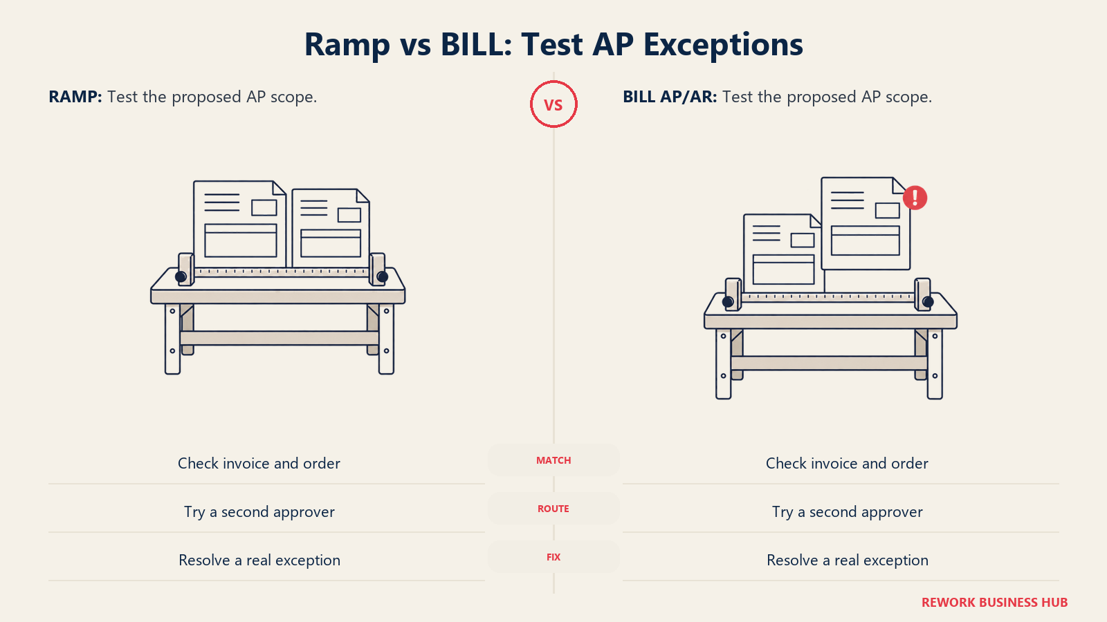 Invoice-matching workbenches for testing Ramp and BILL AP/AR exceptions