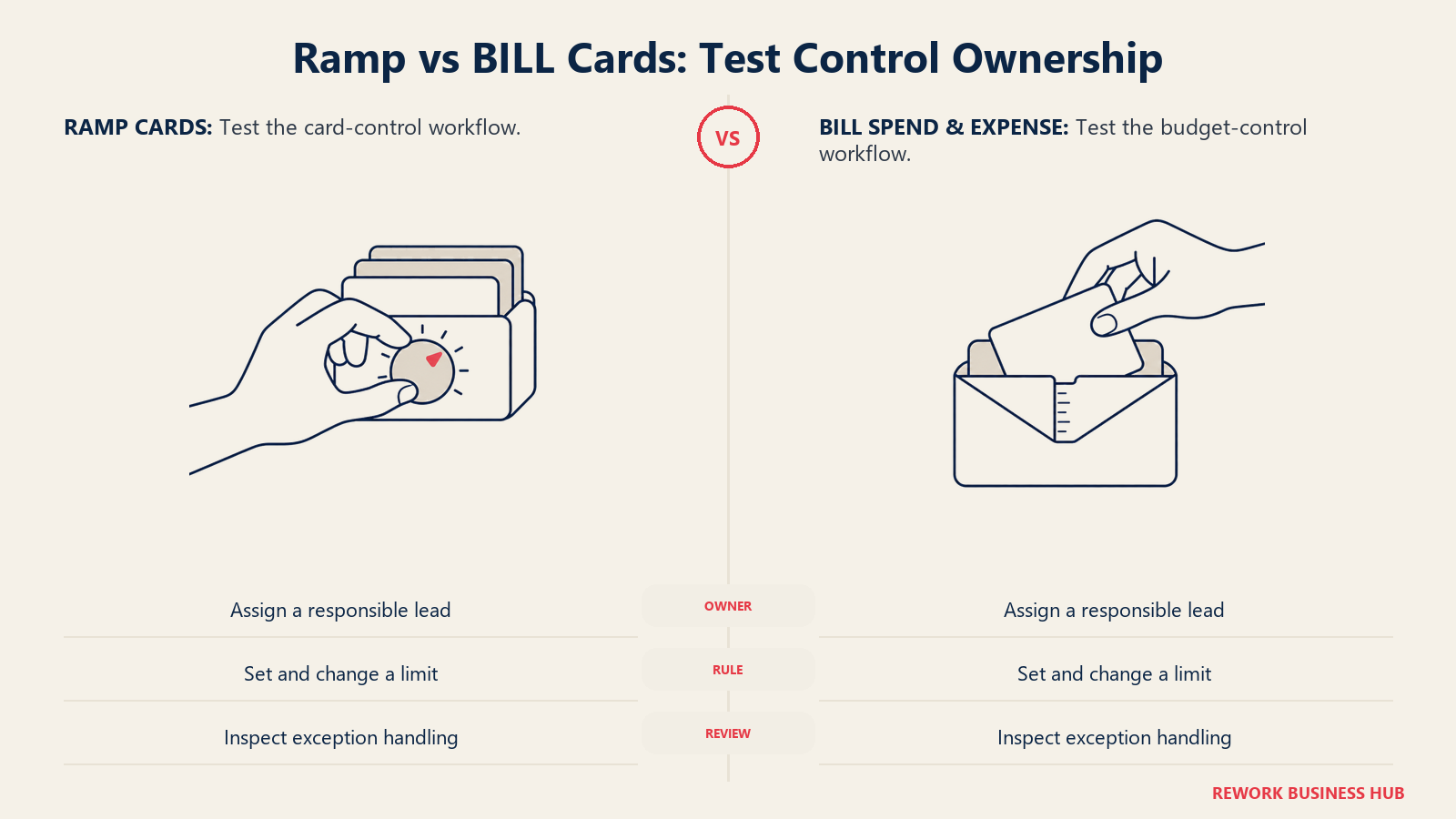 Hands adjusting card controls and a budget envelope for Ramp and BILL control-ownership tests
