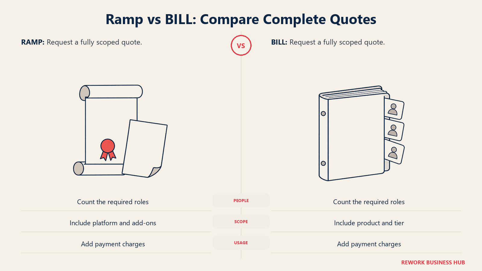 A complete quote scroll and role binder for comparing Ramp and BILL total cost