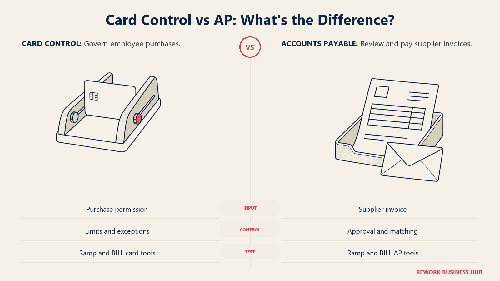 A card-control guide and a supplier-invoice tray illustrating card controls versus accounts payable
