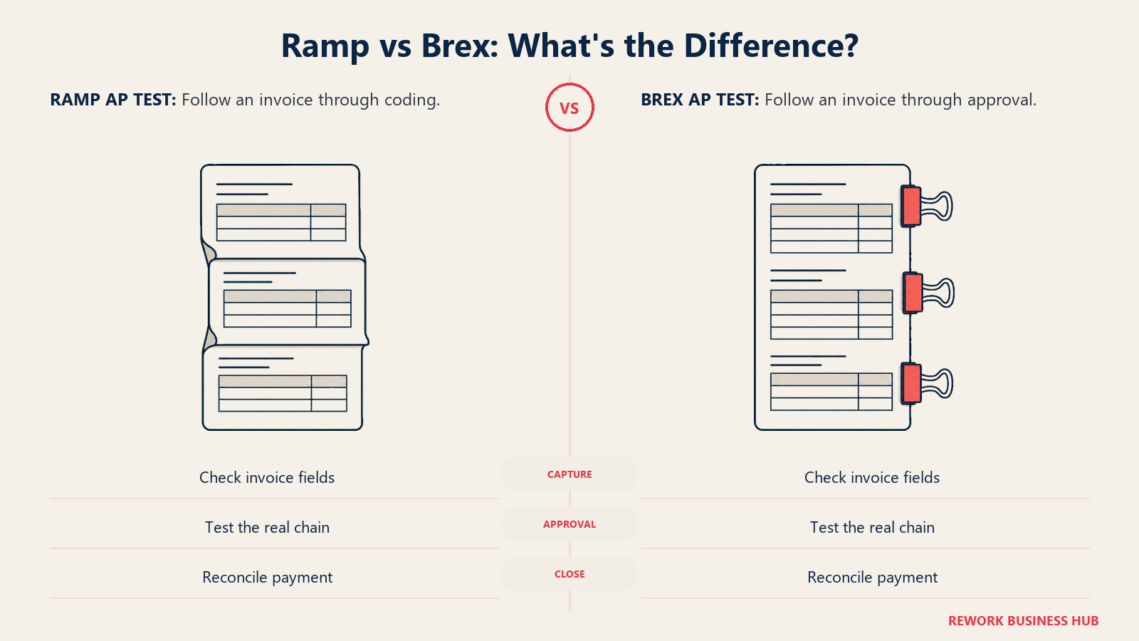 Two invoice documents illustrating Ramp and Brex capture, approval and payment-reconciliation tests.