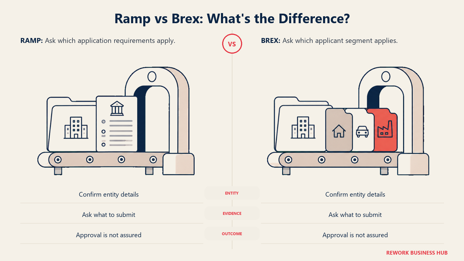 Two document checkpoints illustrating Ramp and Brex application evidence and eligibility questions.