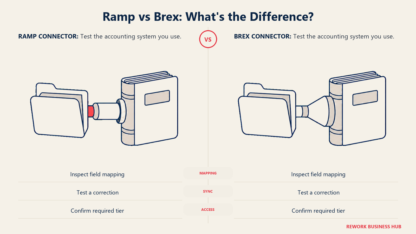 Folders connected to accounting ledgers for Ramp and Brex integration testing.