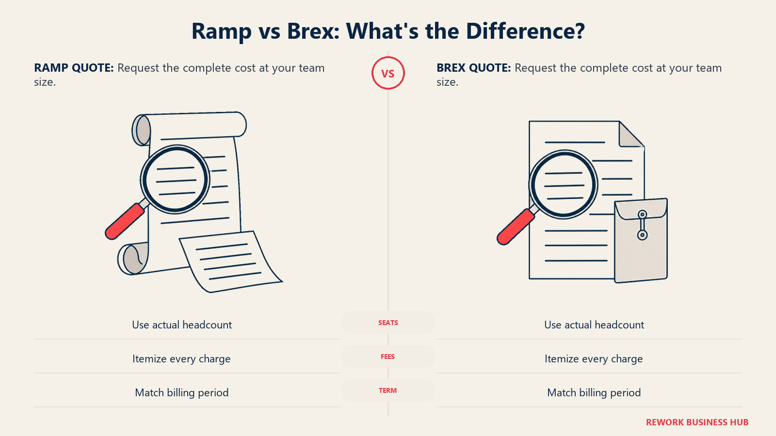 Magnifying glasses over two quote documents for comparing Ramp and Brex seats, fees and billing terms.