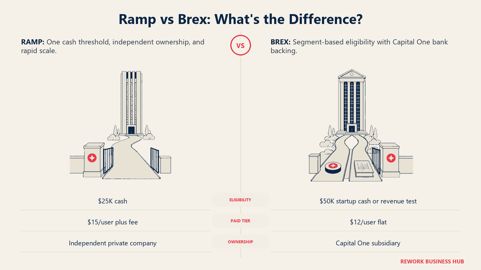 Ramp vs Brex eligibility comparison showing Ramp's single cash gate and Brex's segment-based paths