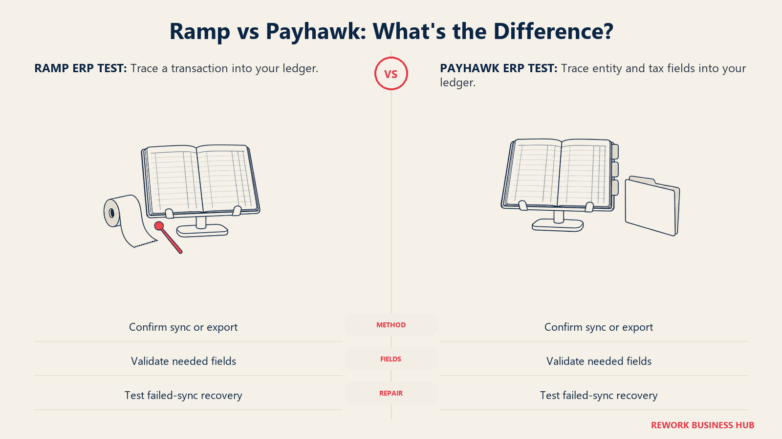 Two open ledgers illustrating Ramp transaction mapping and Payhawk entity-field testing.