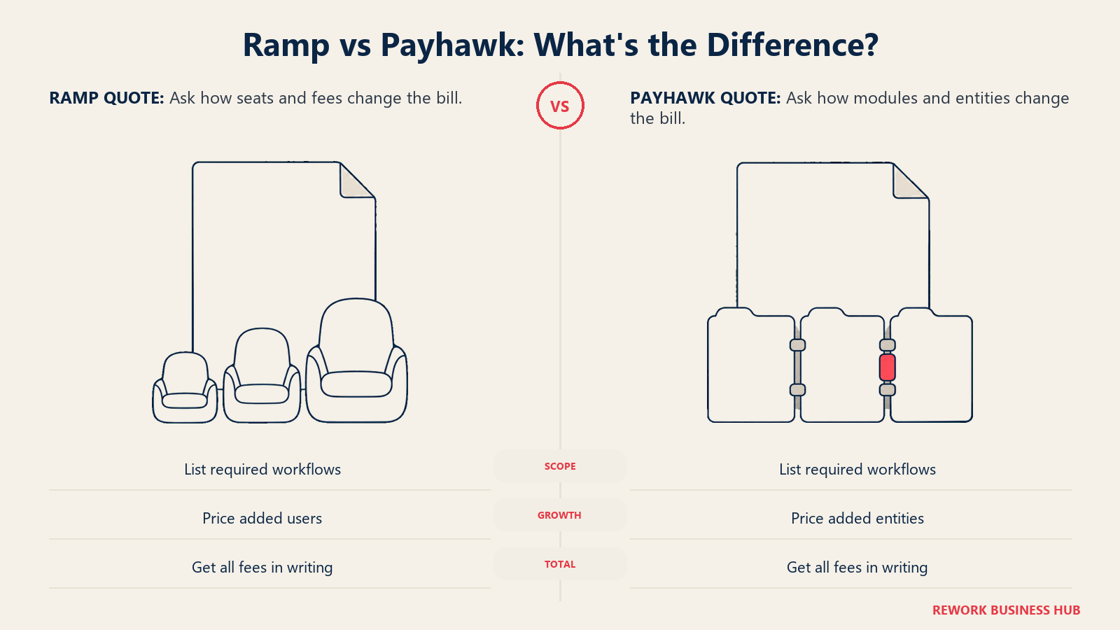 Seats beside a Ramp quote and connected entity folders beside a Payhawk quote.