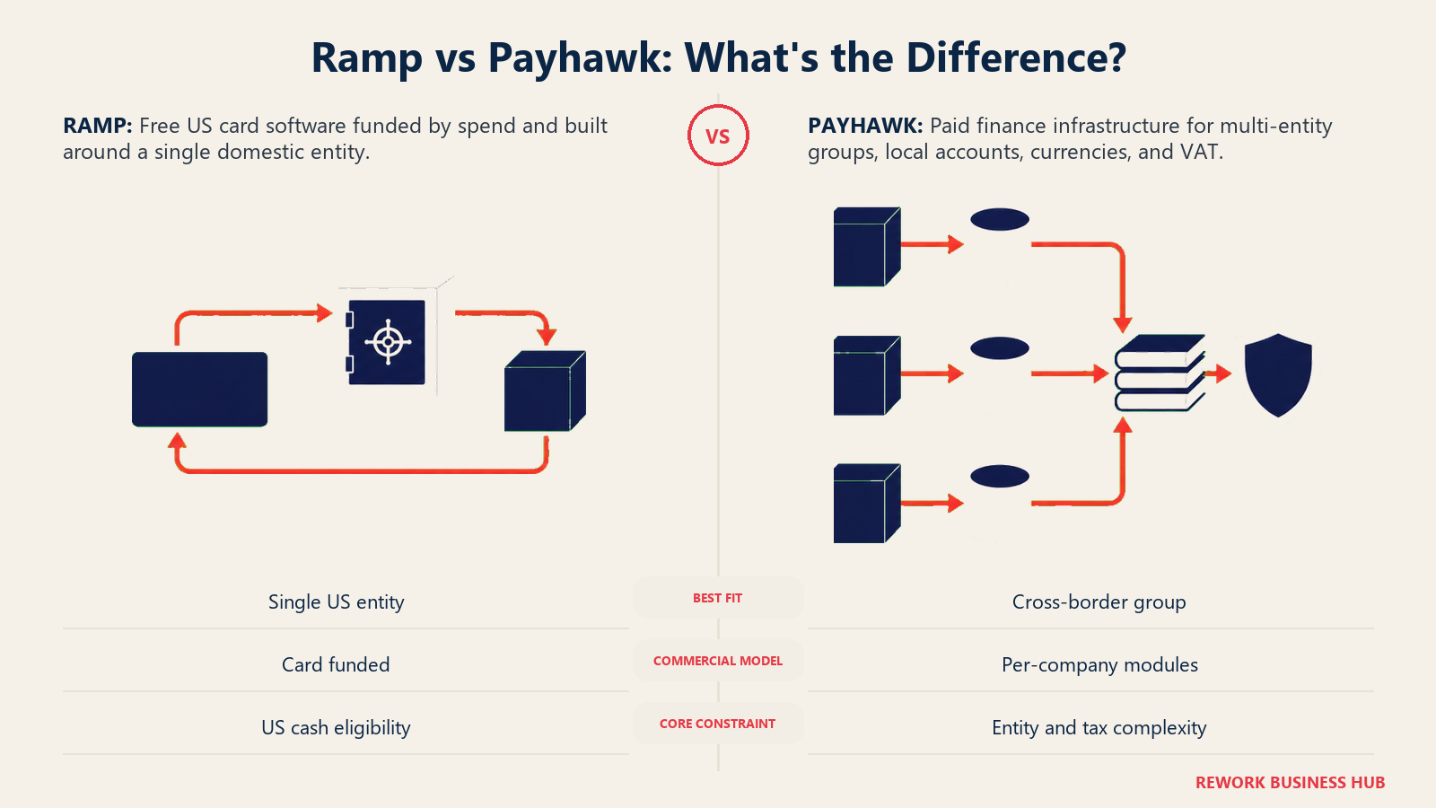 Ramp card rail for one US entity compared with Payhawk multi-entity finance infrastructure