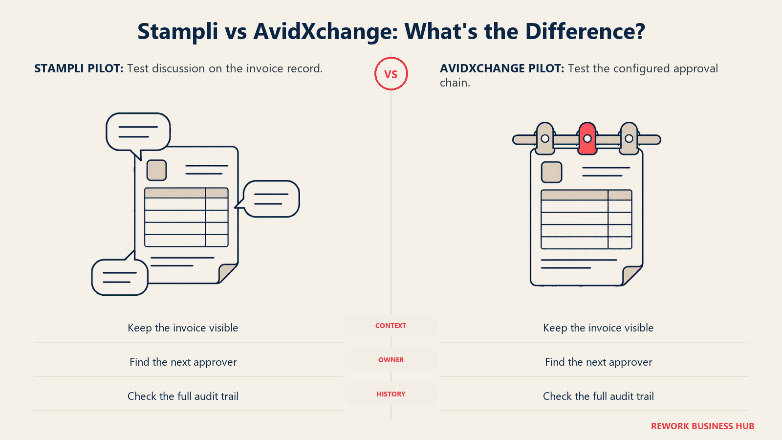 Invoice discussion bubbles beside an approval chain for Stampli and AvidXchange pilot checks.