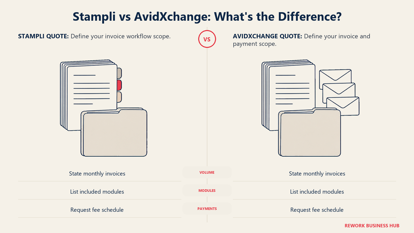 Invoice binders and payment envelopes illustrating Stampli and AvidXchange quote scope.