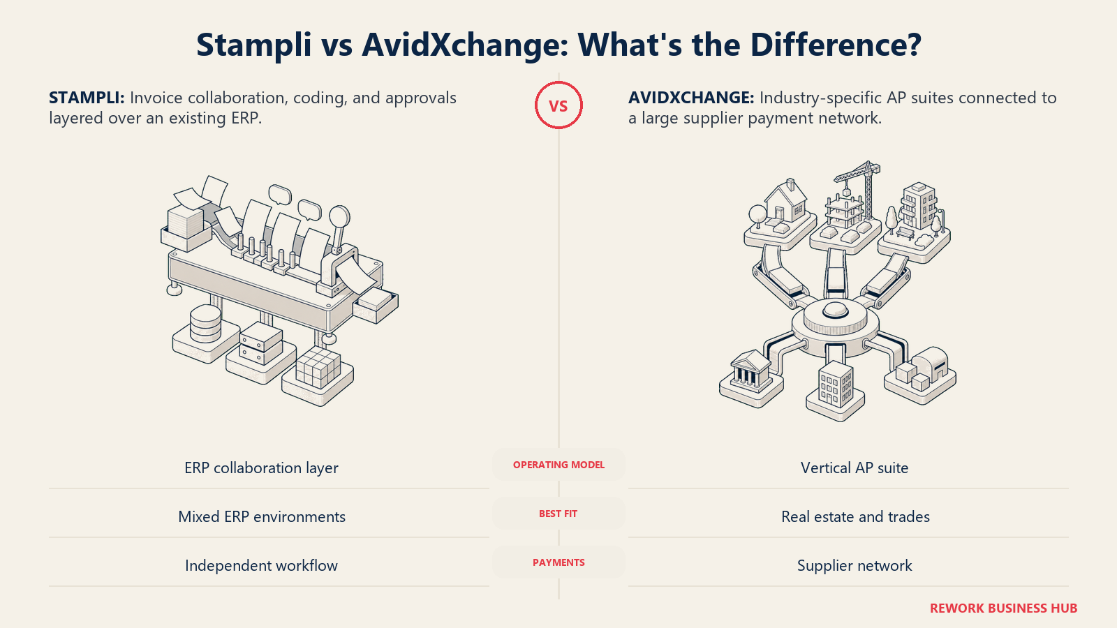 Stampli's ERP-layered invoice collaboration bench compared with AvidXchange's industry payment network