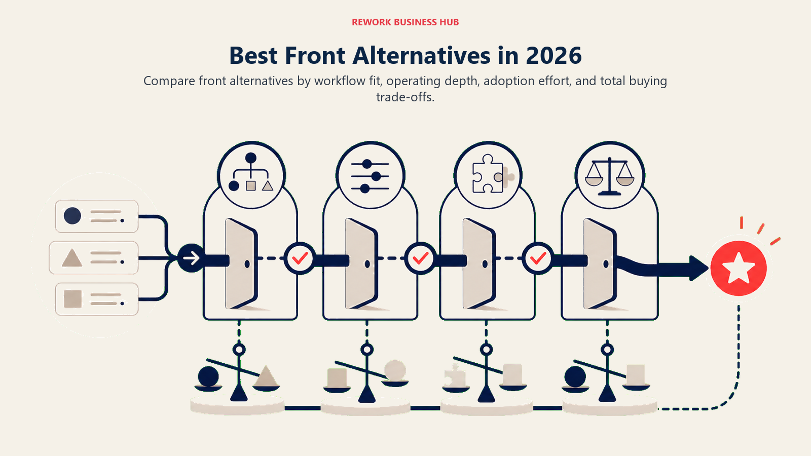 Best Front Alternatives in 2026 shown with a decision route with gated checkpoints