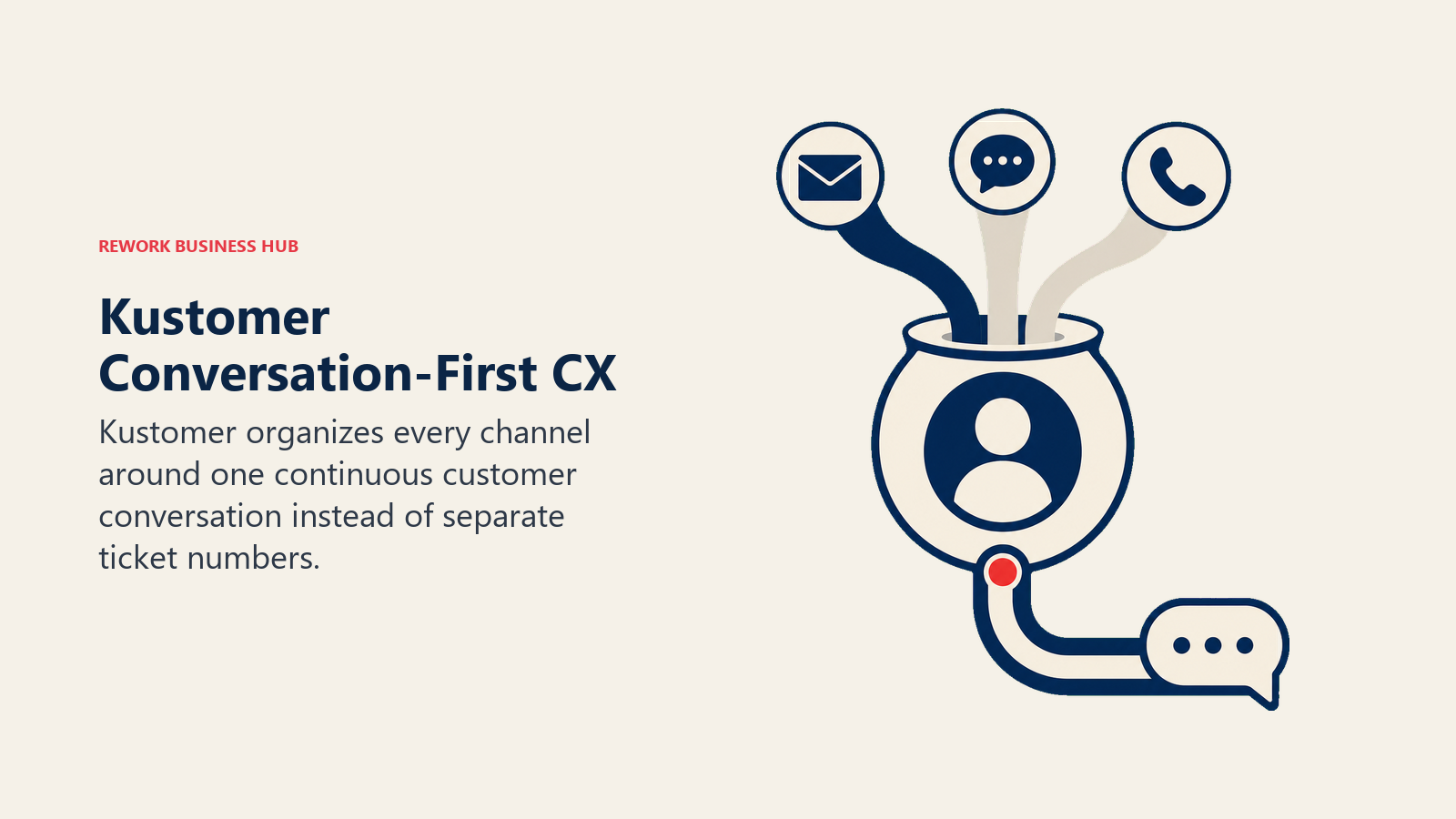 Kustomer conversation-first CX shown as channels joining one customer timeline