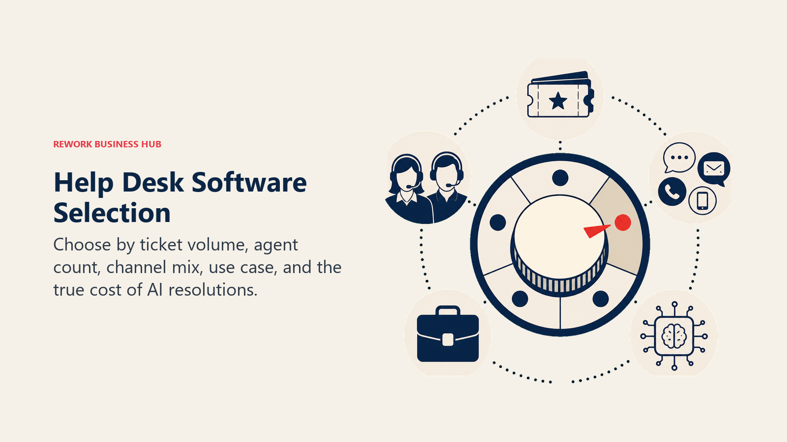Help desk software selection shown as a five-factor decision dial