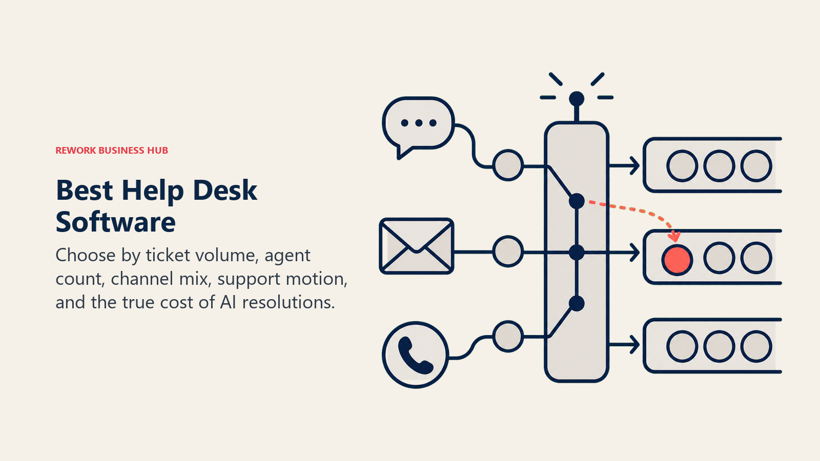 Best help desk software shown as a support dispatch tower routing cases by channel and priority