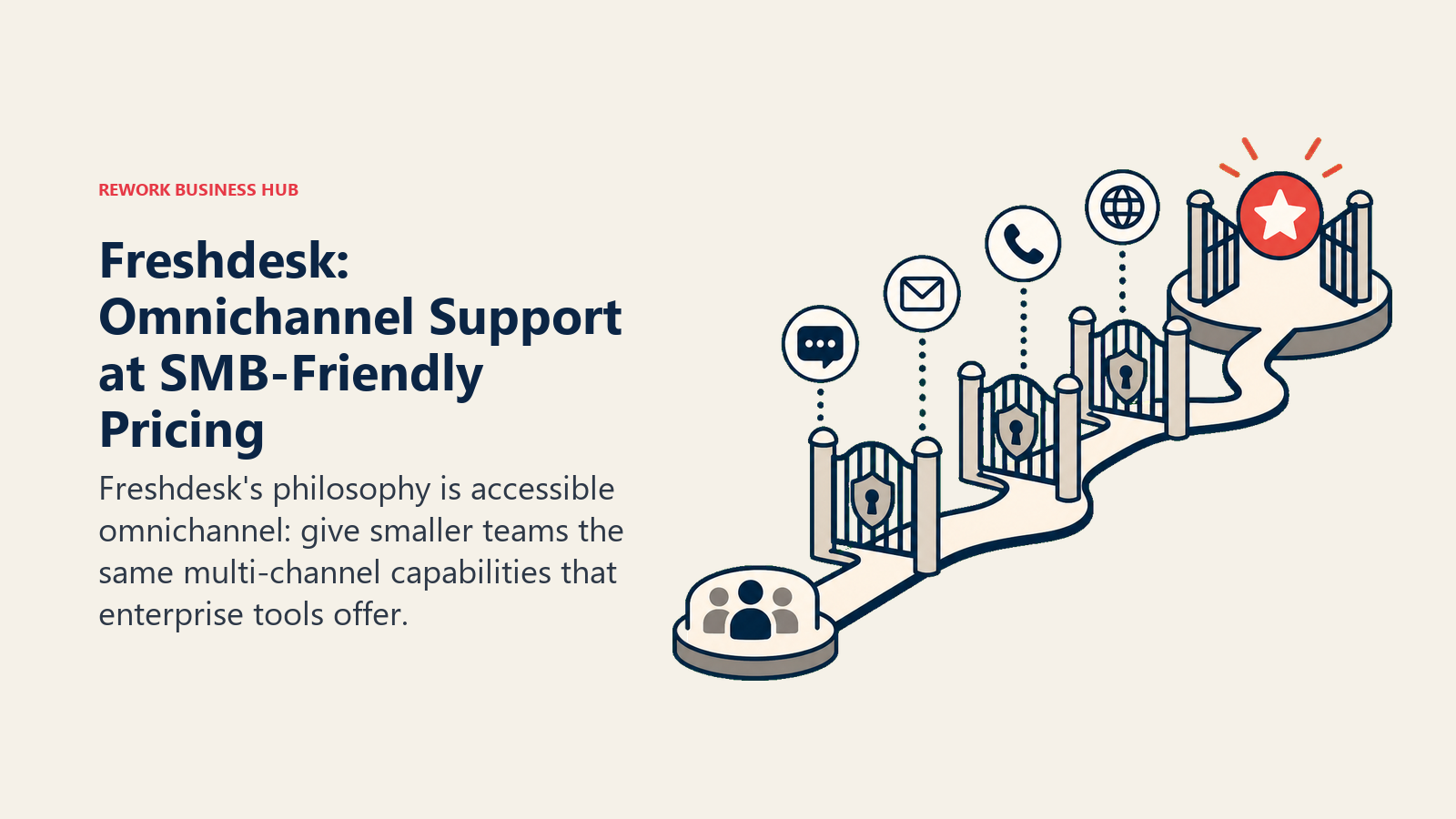 Freshdesk: Omnichannel Support at SMB-Friendly Pricing shown with a decision route with gated checkpoints