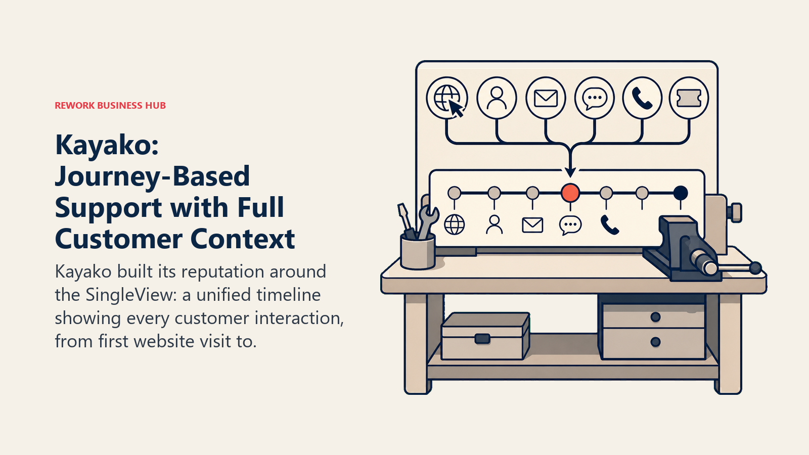 Kayako: Journey-Based Support with Full Customer Context shown with a buyer evaluation workbench