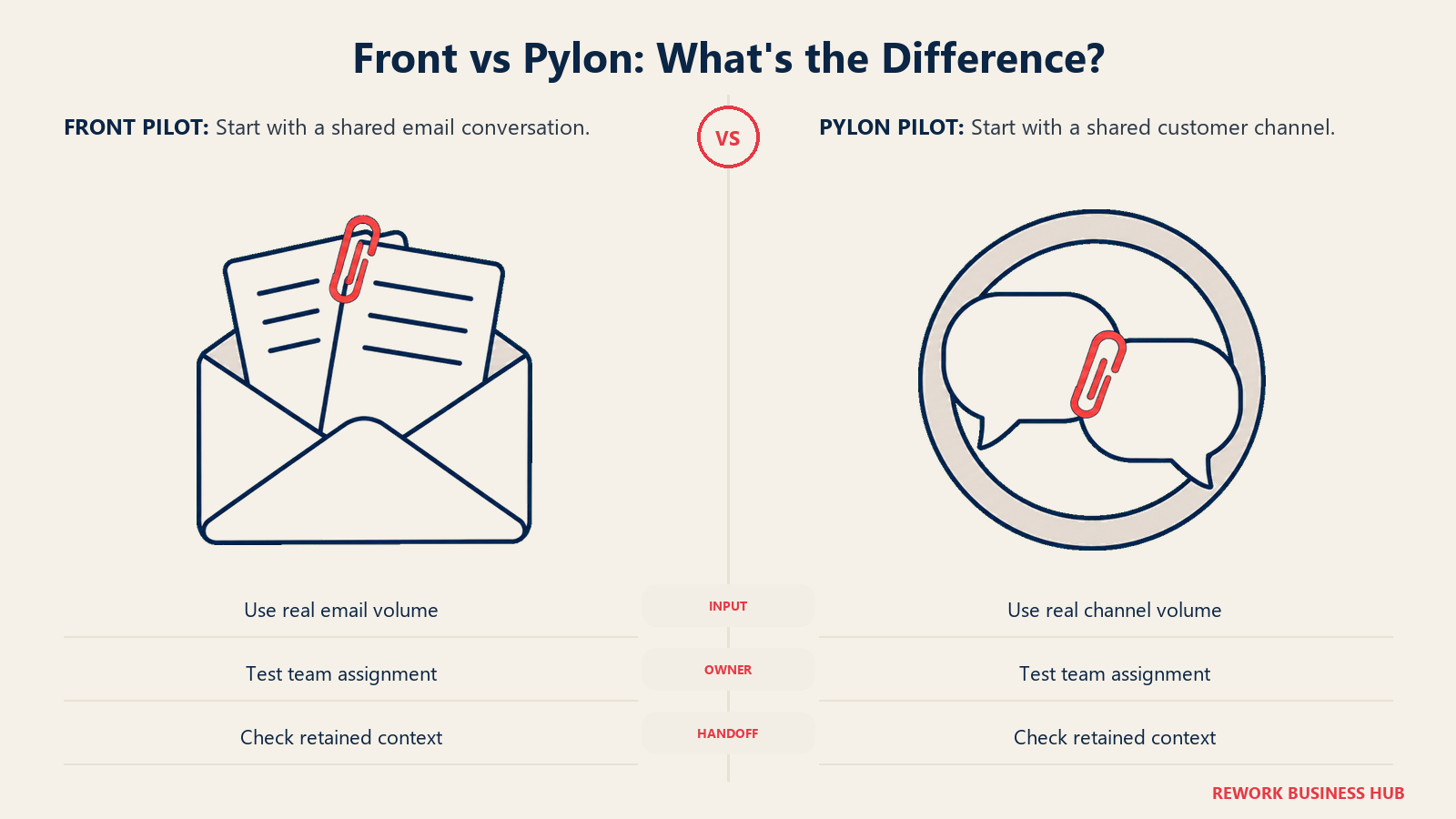 Shared email envelope beside linked conversation bubbles comparing Front and Pylon pilot inputs.