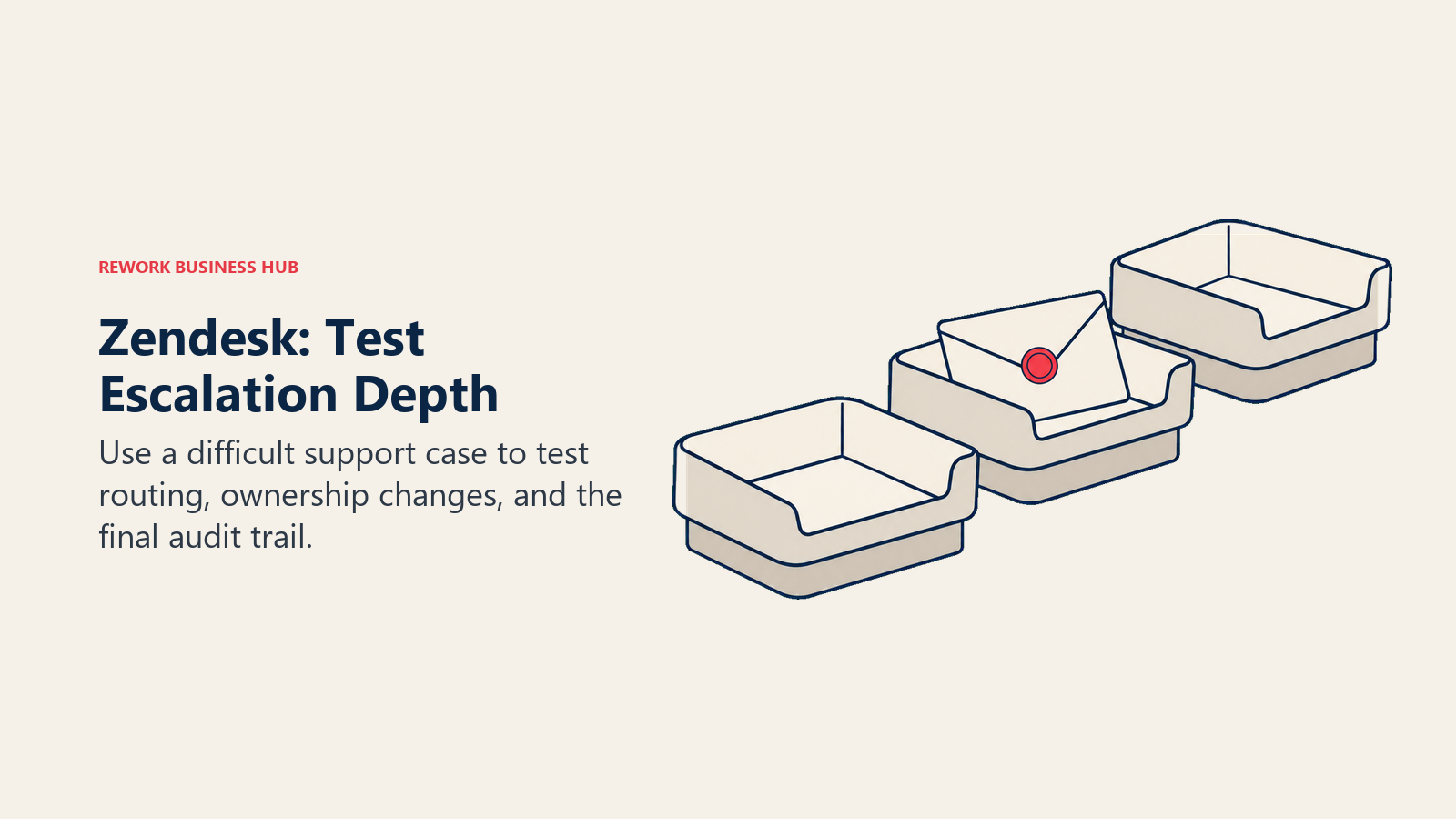 Three stepped inbox trays illustrating a Zendesk escalation and ownership test.