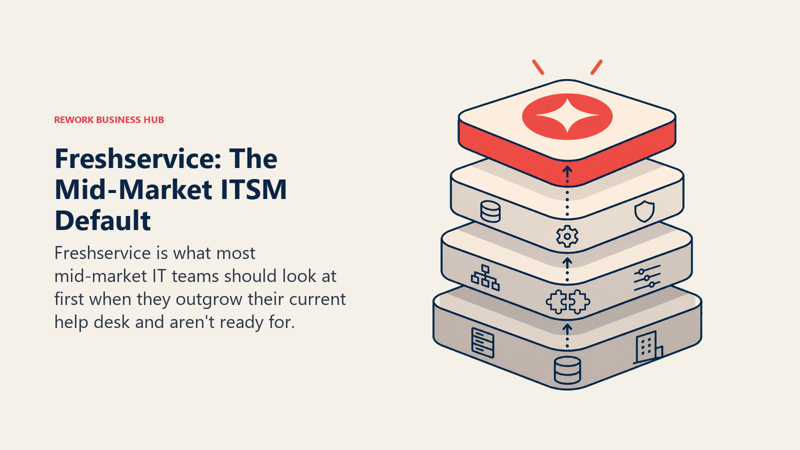 Freshservice: The Mid-Market ITSM Default shown with a stacked operating layers