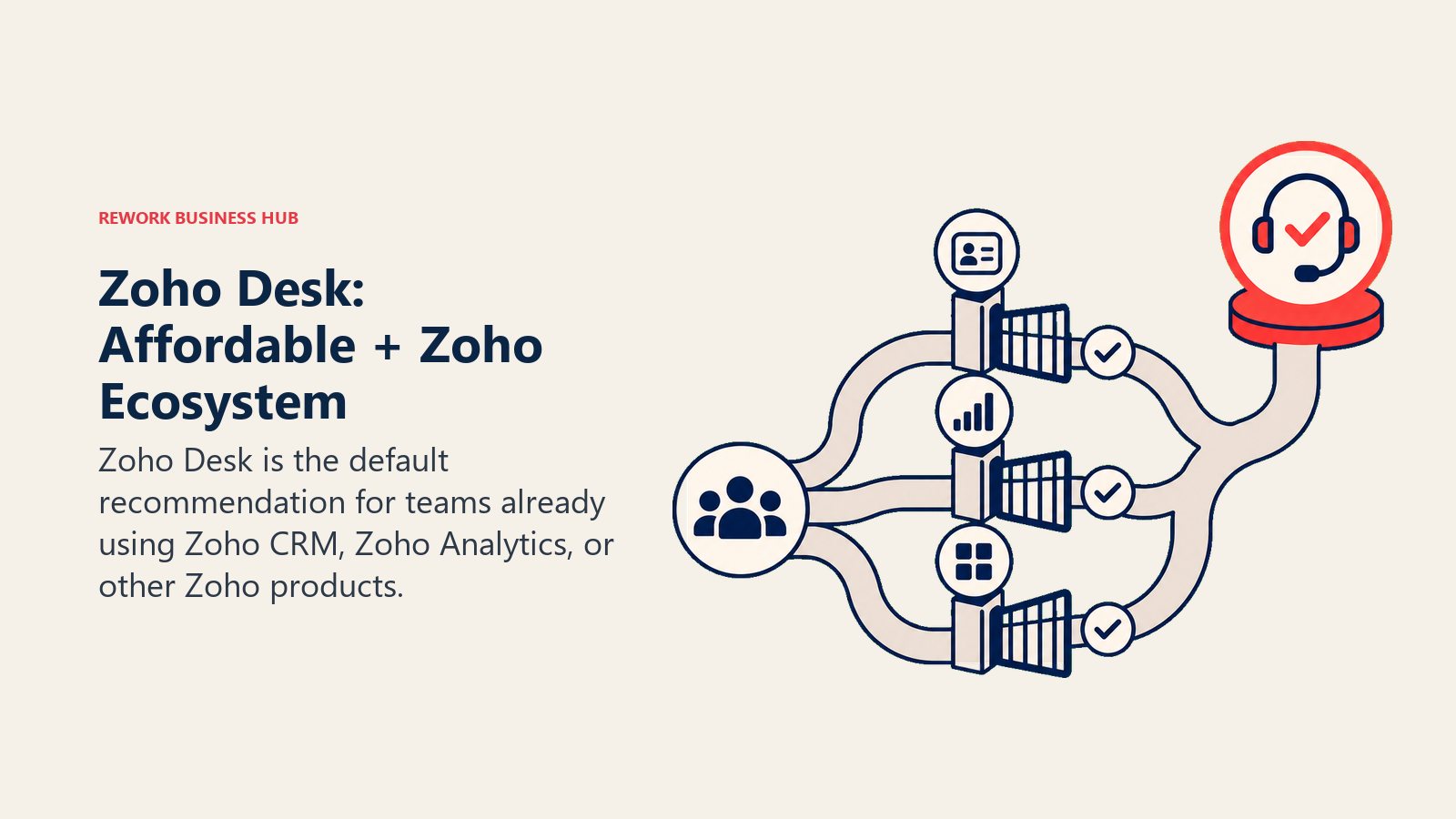 Zoho Desk: Affordable + Zoho Ecosystem shown with a decision route with gated checkpoints