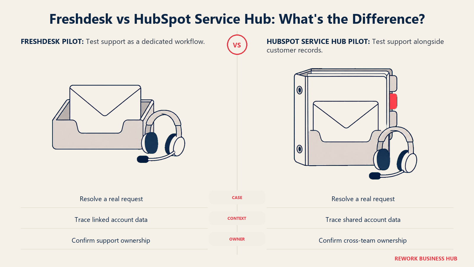 Dedicated support inbox beside a customer-record binder comparing Freshdesk and HubSpot Service Hub pilots.