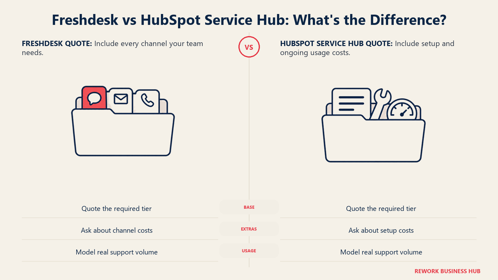 Channel cards beside setup and usage symbols comparing Freshdesk and HubSpot quote completeness.