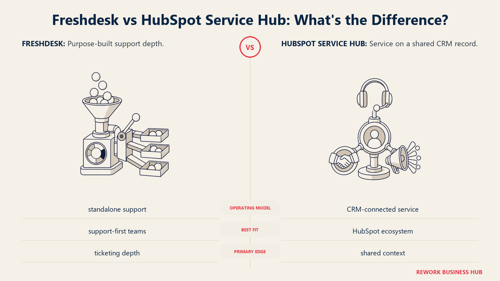 Freshdesk standalone support dispatch compared with HubSpot Service Hub's shared customer-record hub