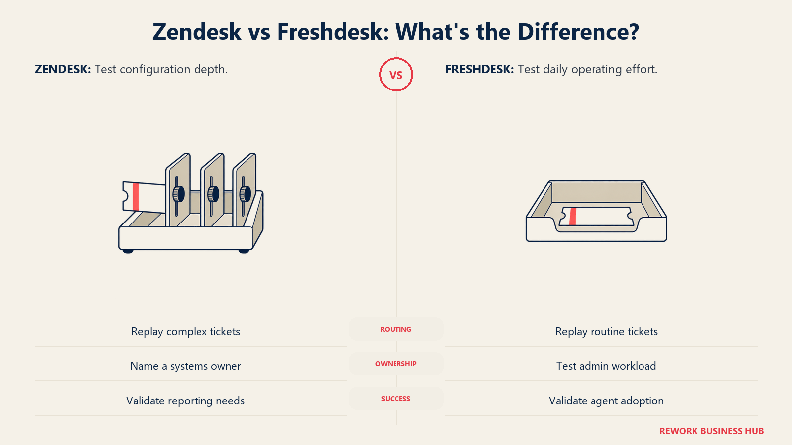 Zendesk and Freshdesk evaluation criteria beside a configurable ticket sorter and a simple ticket tray