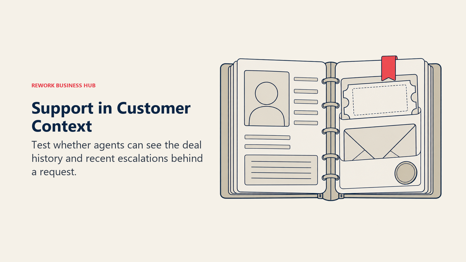 One customer dossier binds a support ticket, correspondence, and deal context together