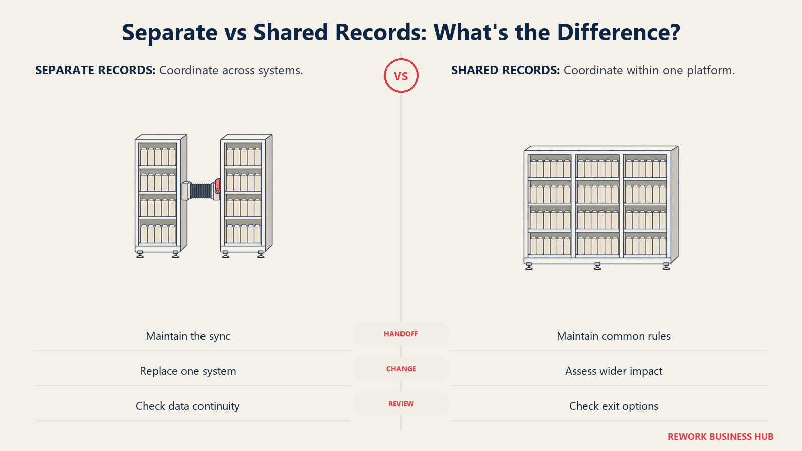 Separate connected cabinets and a shared cabinet compare data synchronization with platform dependency