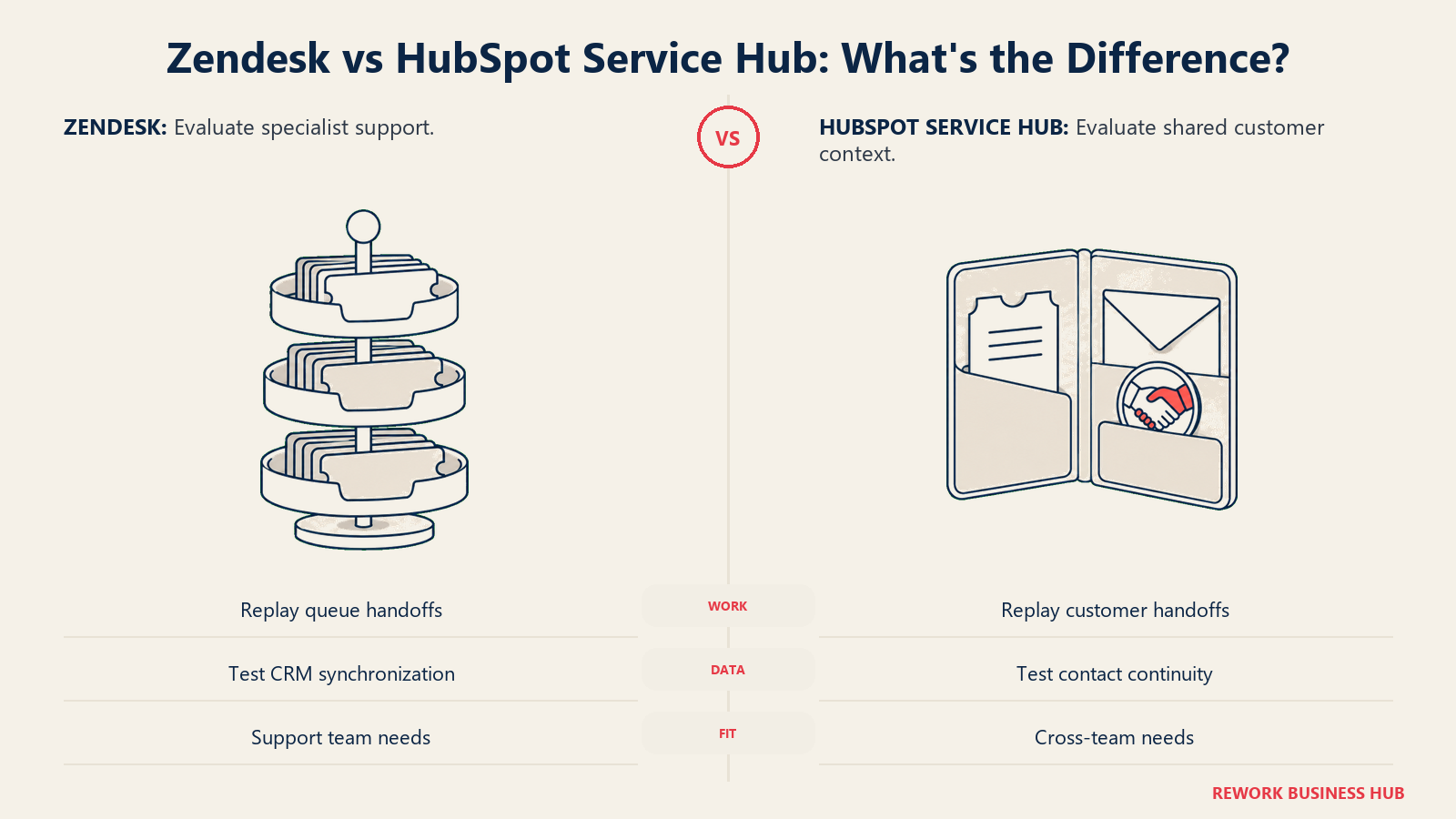 A ticket carousel and shared customer folio compare Zendesk and HubSpot Service Hub evaluation priorities