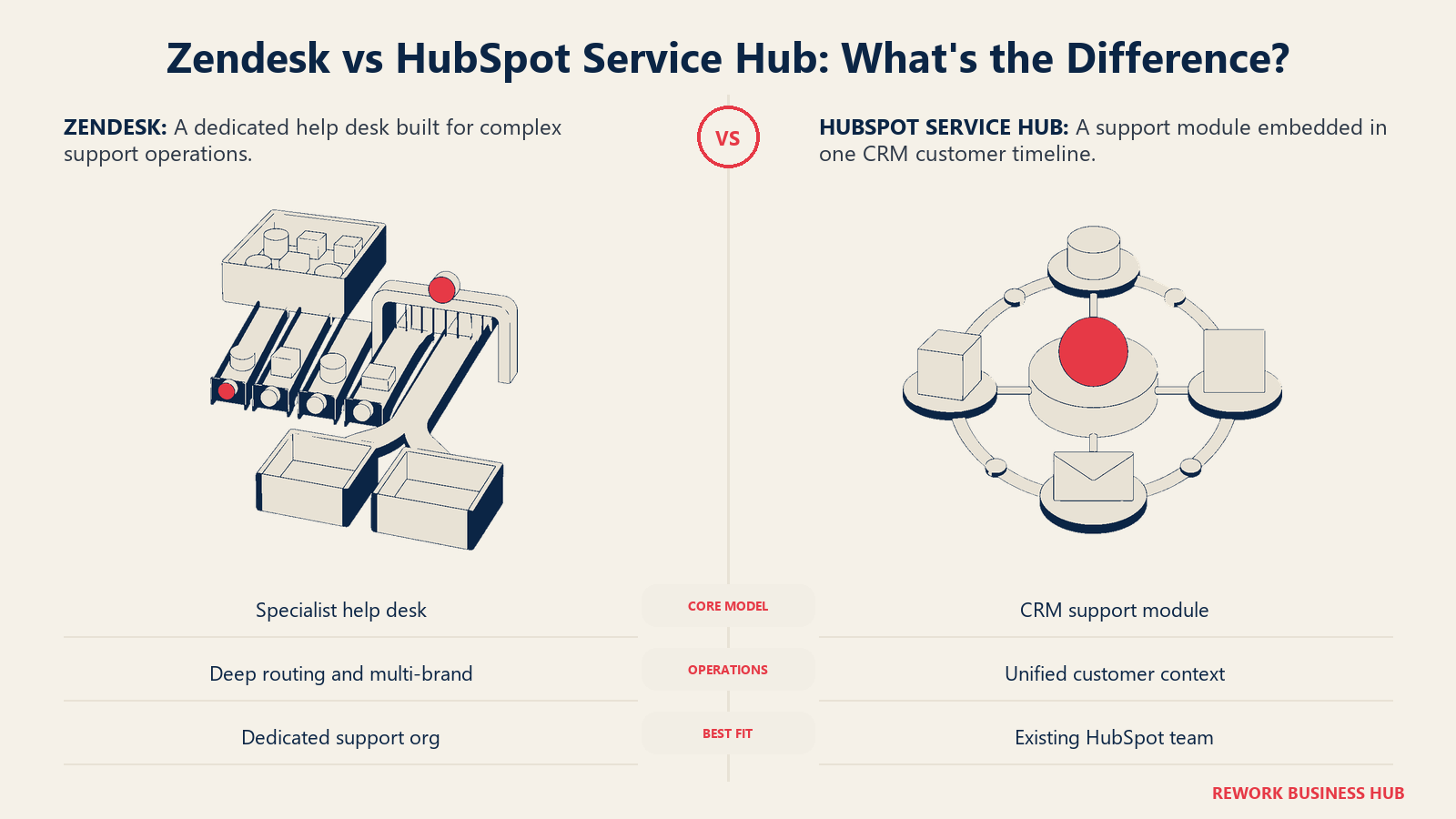 Zendesk vs HubSpot Service Hub comparison showing deep ticket routing versus one CRM-native customer timeline