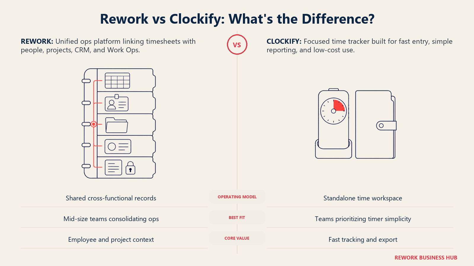 Rework vs Clockify comparison showing a unified operations ledger beside a focused standalone timer