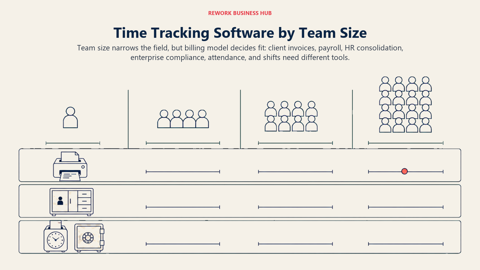 Time tracking software fit matrix matching growing team sizes with invoicing, payroll, HR, compliance, attendance, or shift work