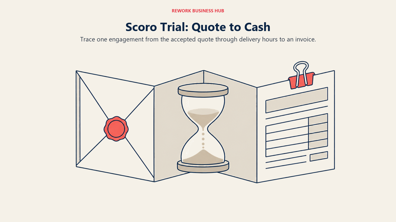 A connected document follows a proposal through delivery time to invoicing in a Scoro trial
