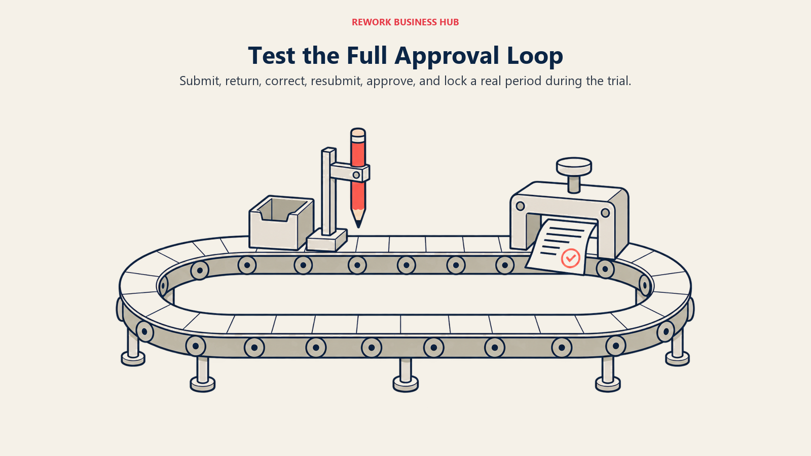 A correction station and approval clasp on a loop illustrate testing return, resubmission, and approval