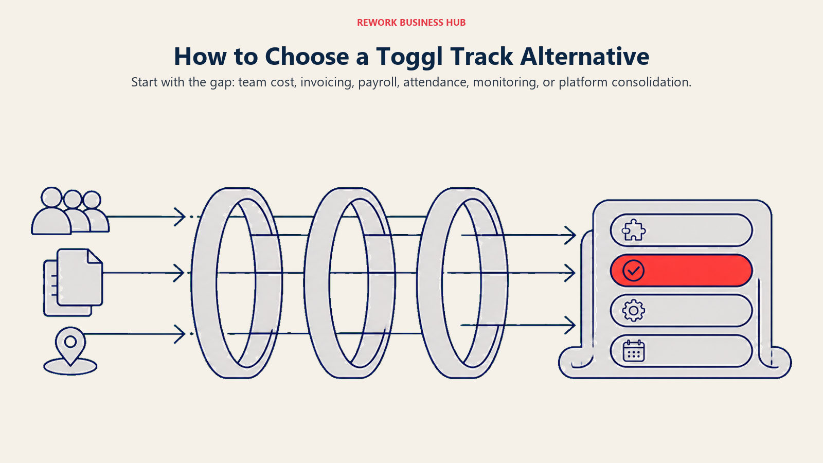 Toggl Track alternative decision framework shown as operating needs passing through a selector lens into one matched tool
