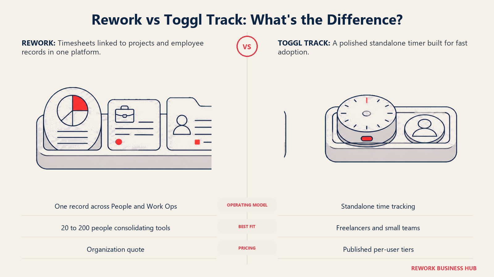 Rework vs Toggl Track comparison showing a unified operations toolkit beside a standalone precision timer