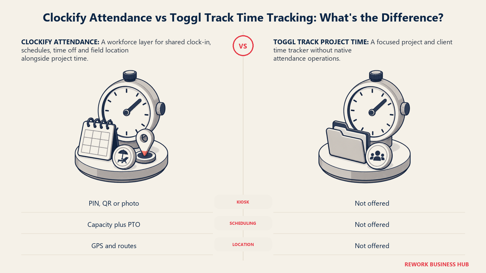 Clockify's shop-floor attendance station compared with Toggl Track's focused project-time instrument