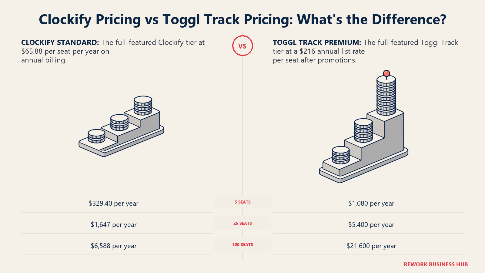 Clockify Standard and Toggl Track Premium annual pricing compared at 5, 25, and 100 seats