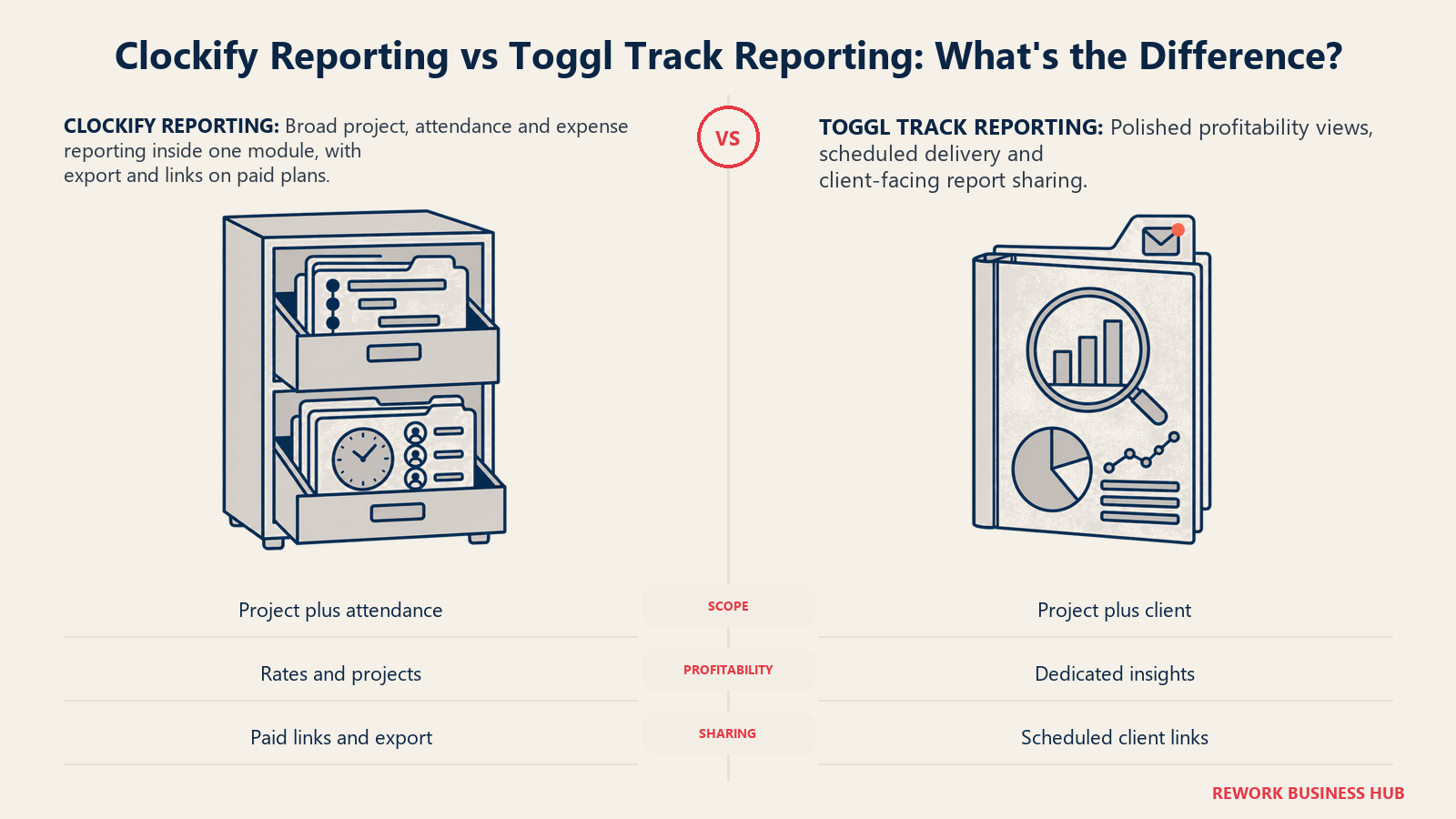 Clockify's broad project and attendance report cabinet compared with Toggl Track's polished profitability portfolio