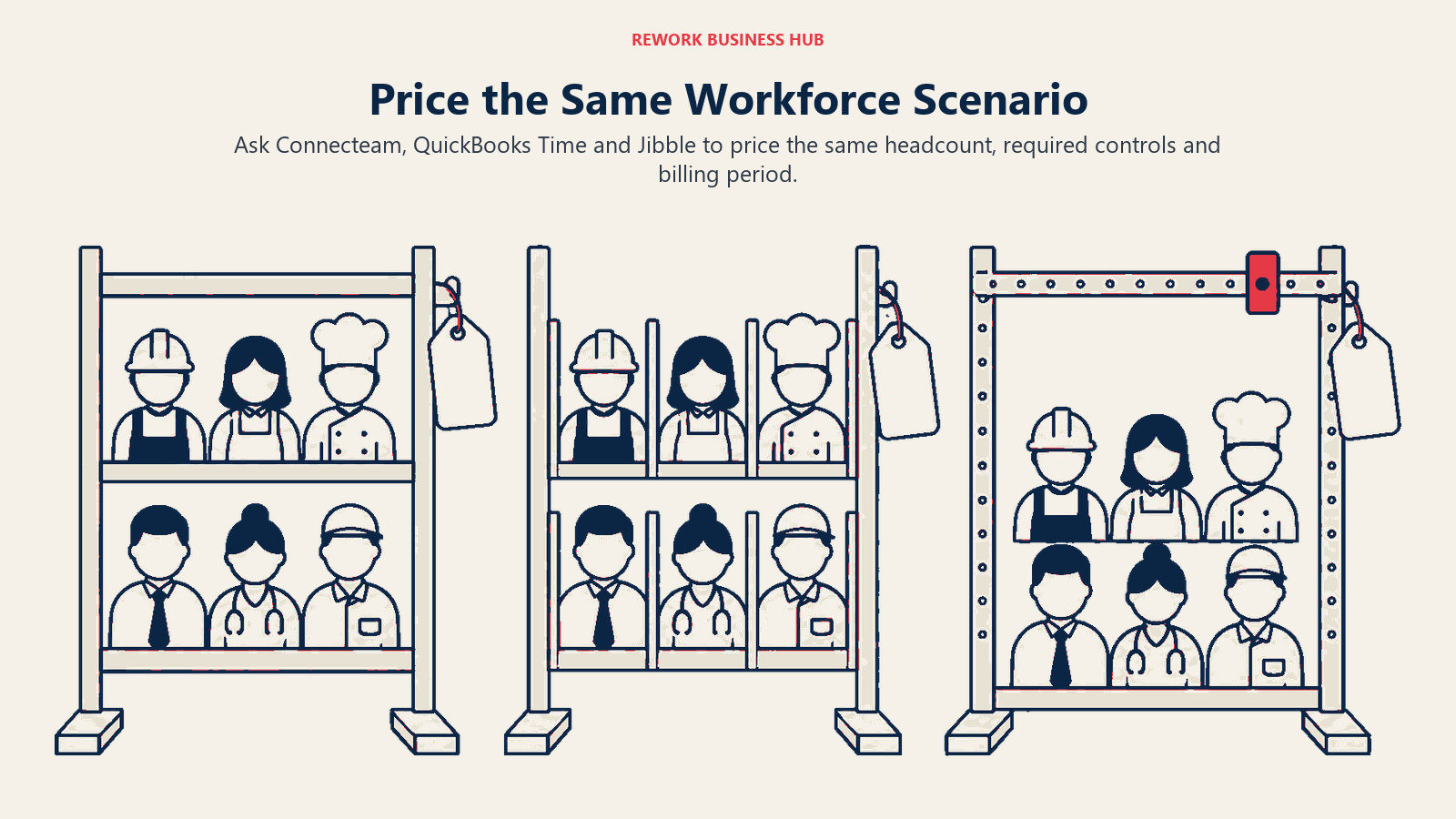 Price the Same Workforce Scenario: Ask Connecteam, QuickBooks Time and Jibble to price the same headcount, required controls and billing period.