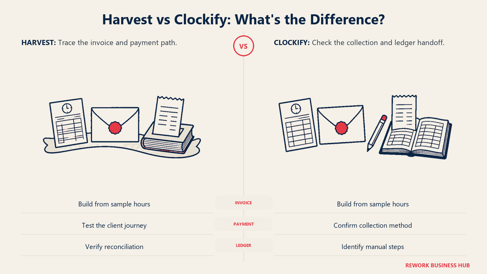 Harvest vs Clockify: What's the Difference?: Follow one invoice all the way to a reconciled payment.