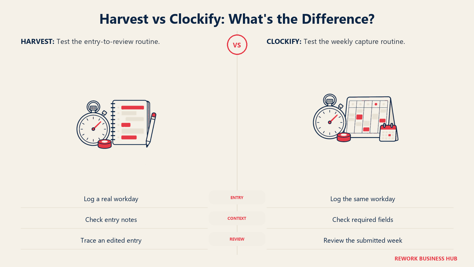 Harvest vs Clockify: What's the Difference?: Test time entry and review with the same working week.