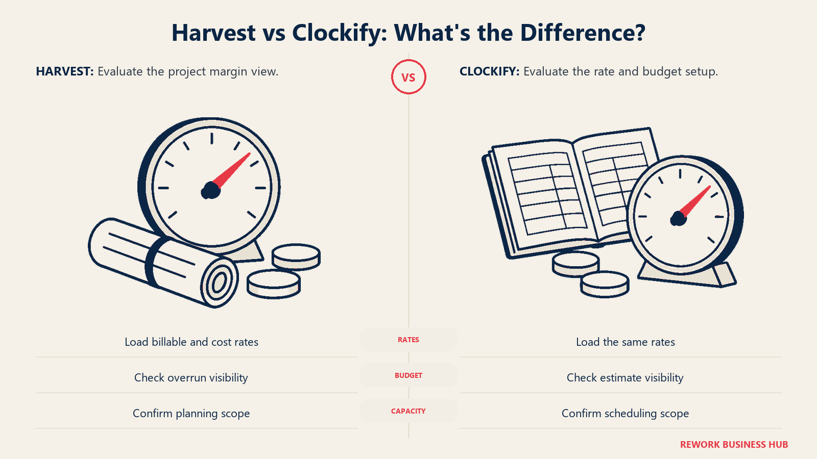 Harvest vs Clockify: What's the Difference?: Test a real project with billable rates and delivery costs.